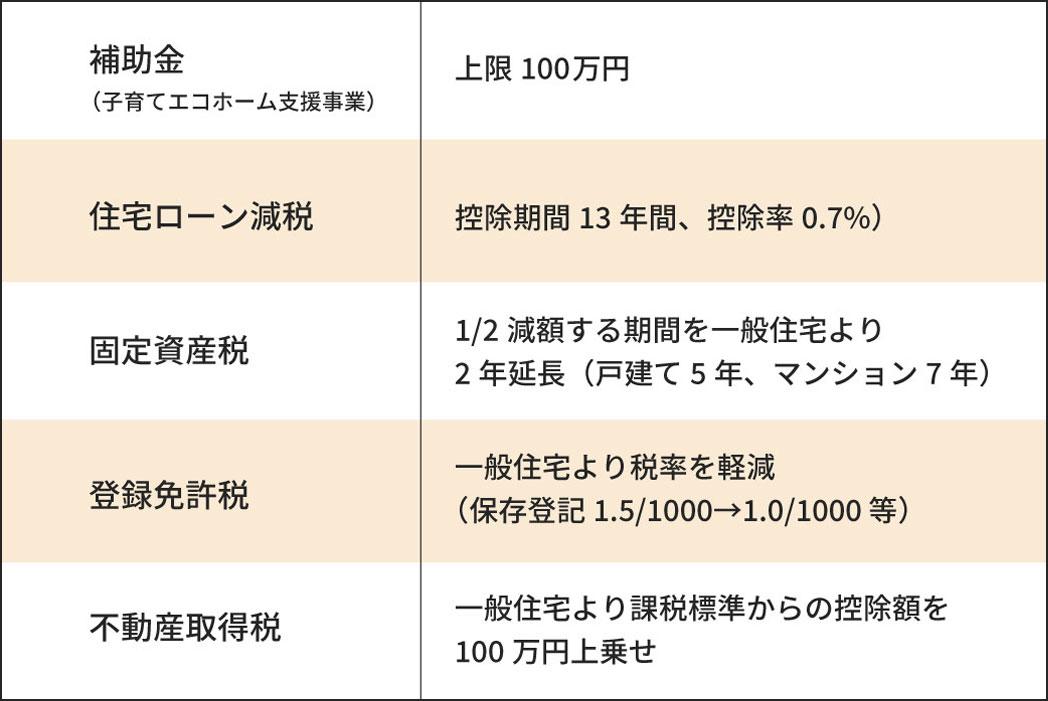 長期優良住宅で得られる税制優遇