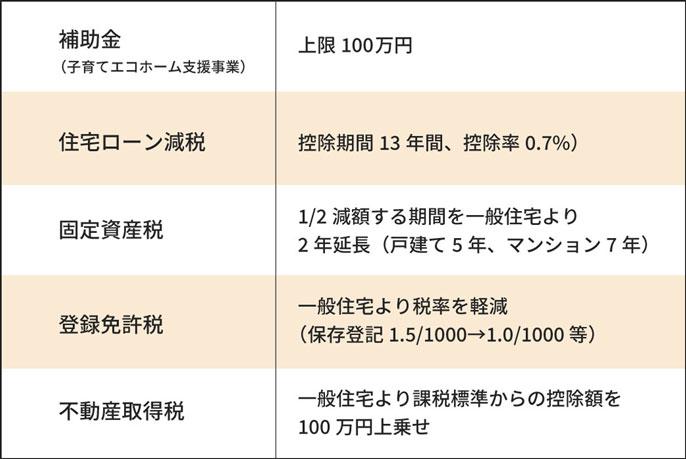 長期優良住宅で得られる税制優遇