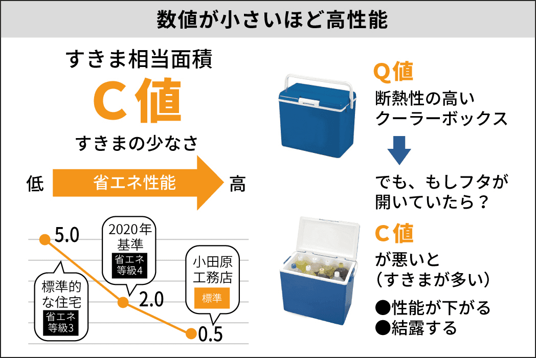 気密性能を比べる数値