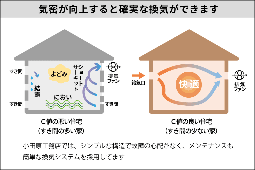 気密性能と換気の関係