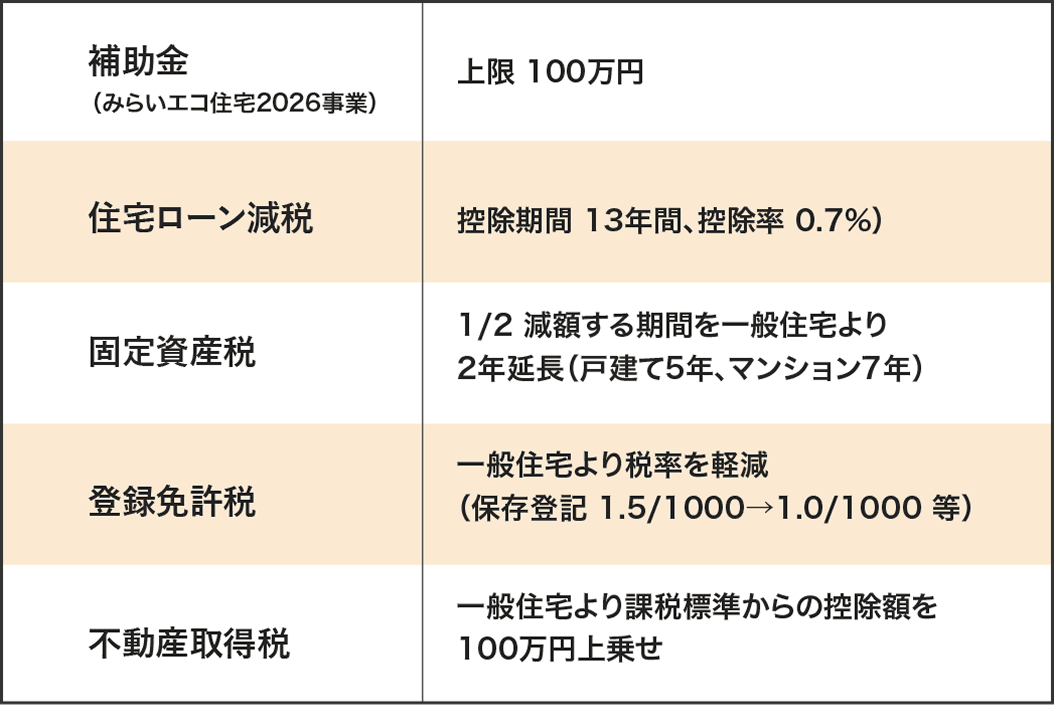 長期優良住宅で得られる税制優遇