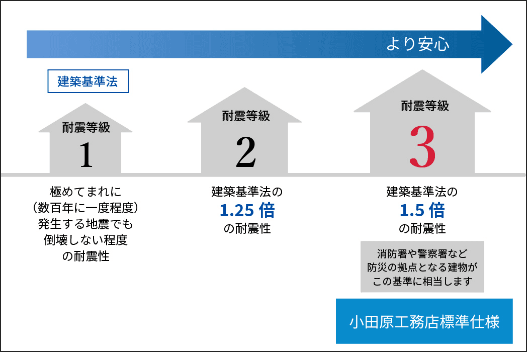 耐震性能の等級