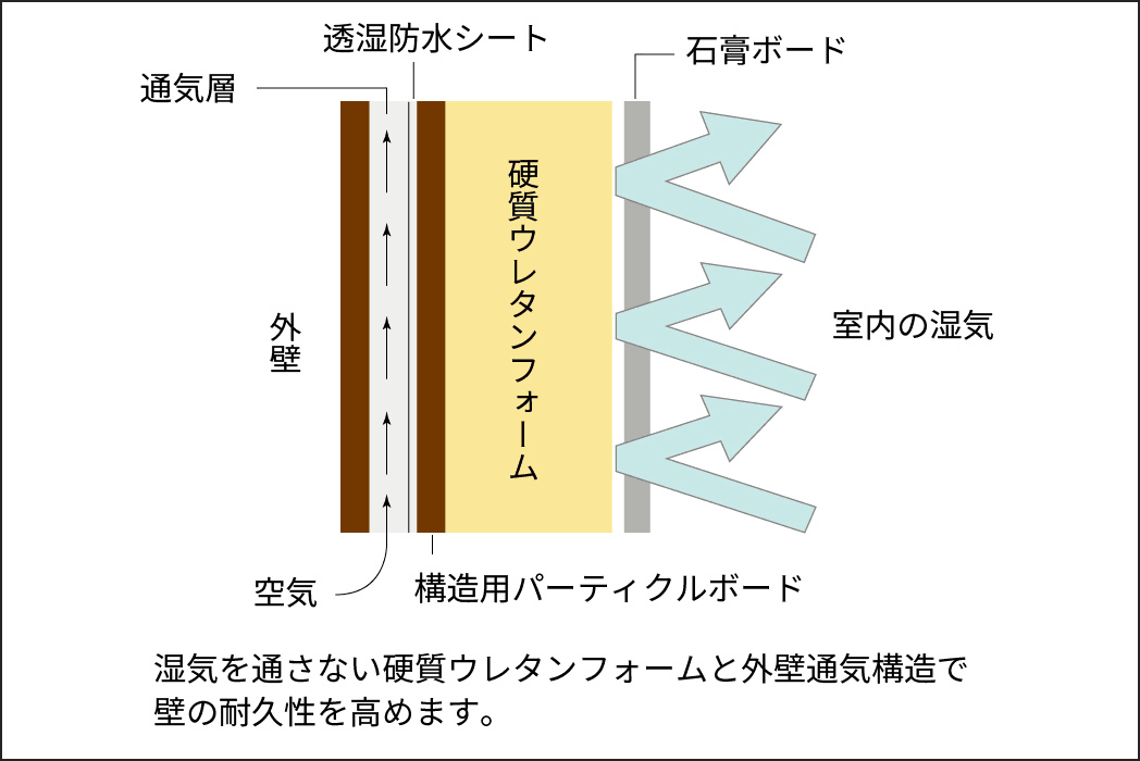 硬質ウレタンフォームが湿気をシャットアウト