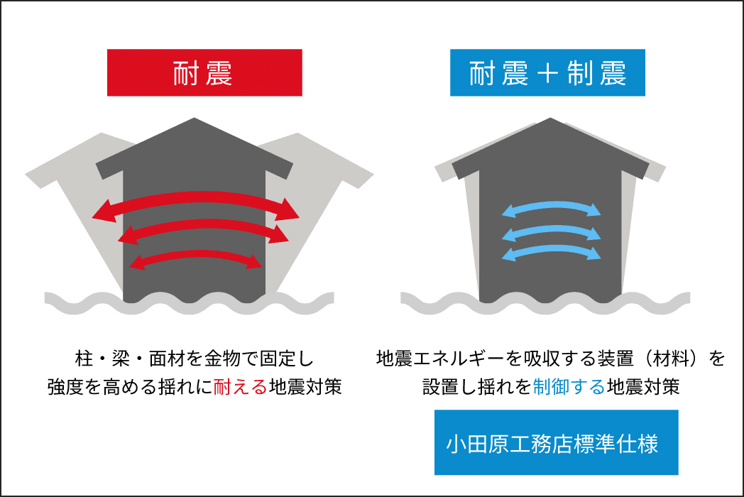 耐震性能の等級