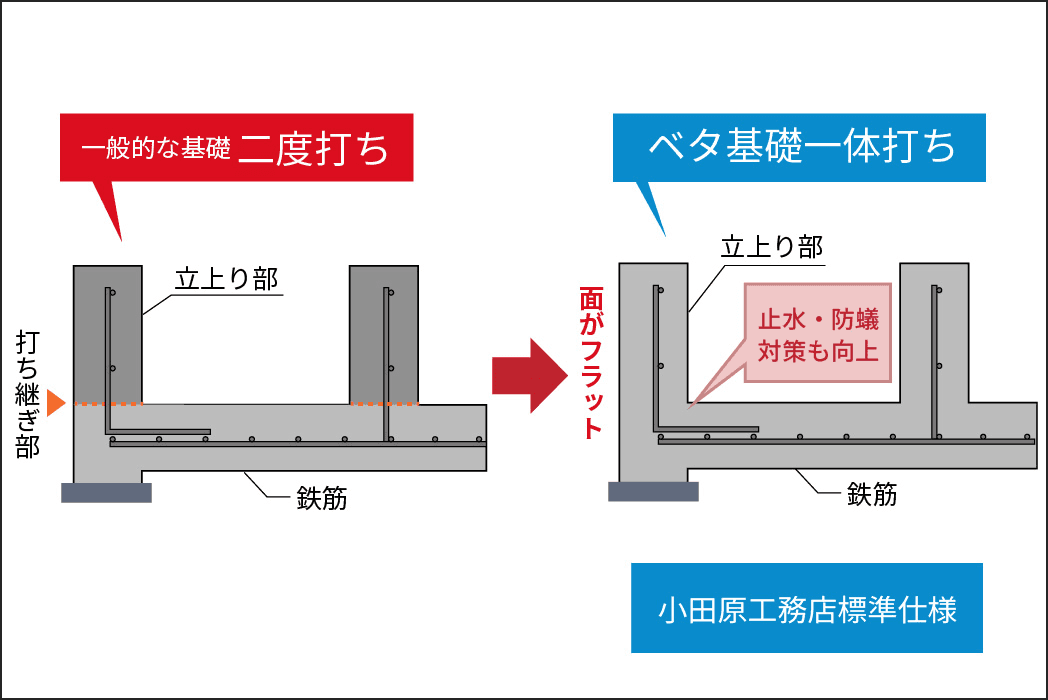 ベタ基礎の打ち方比較
