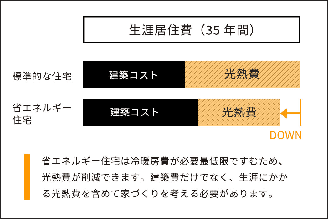 省エネルギー住宅のメリット