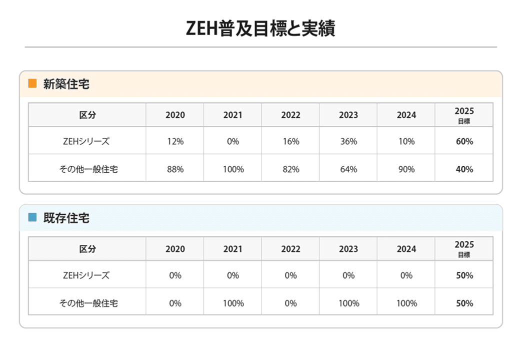 小田原工務店ZEH実績