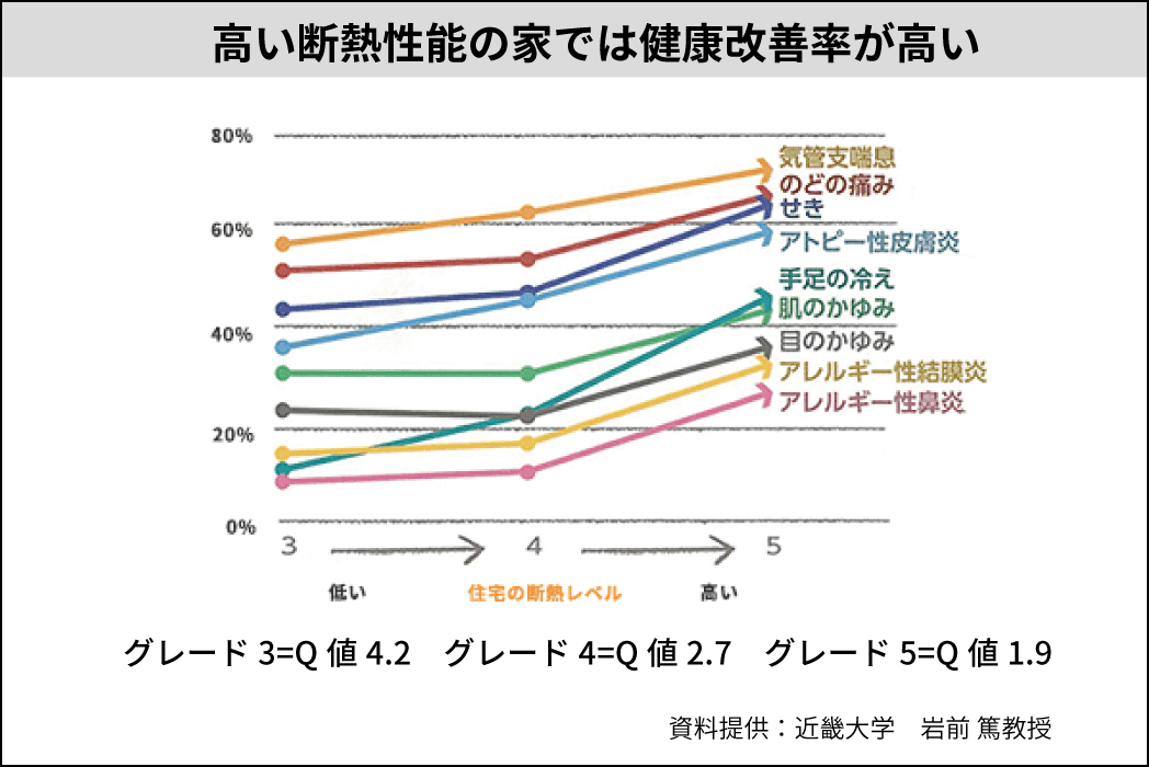 住宅の断熱による健康改善効果