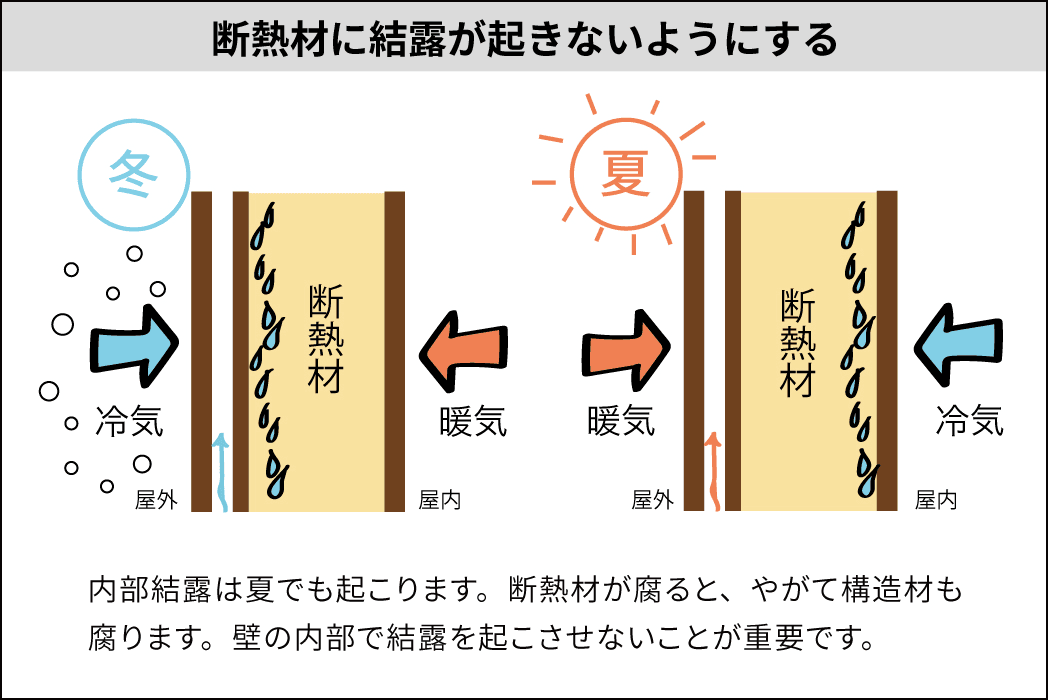 壁の中で起こる結露のイメージ