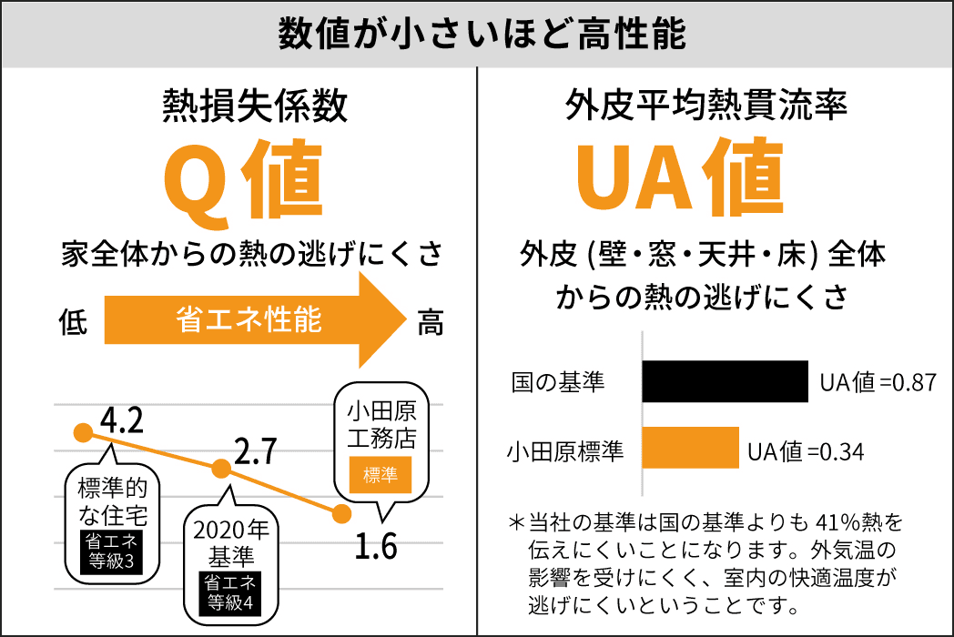 断熱性能を比べる2つの数値