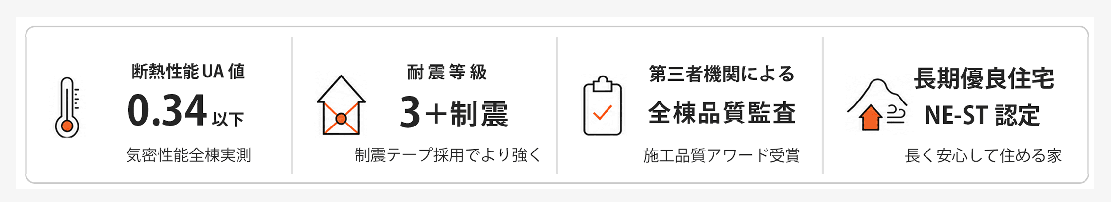 断熱性能UA値0.34以下が基準 気密性能全棟実測 許容応力度計算による耐震等級３ 制震テープ採用で繰り返す地震に強い 第三者機関による品質監査全棟で実施 施工品質アワード受賞 長期優良住宅が標準仕様 NEーST認定