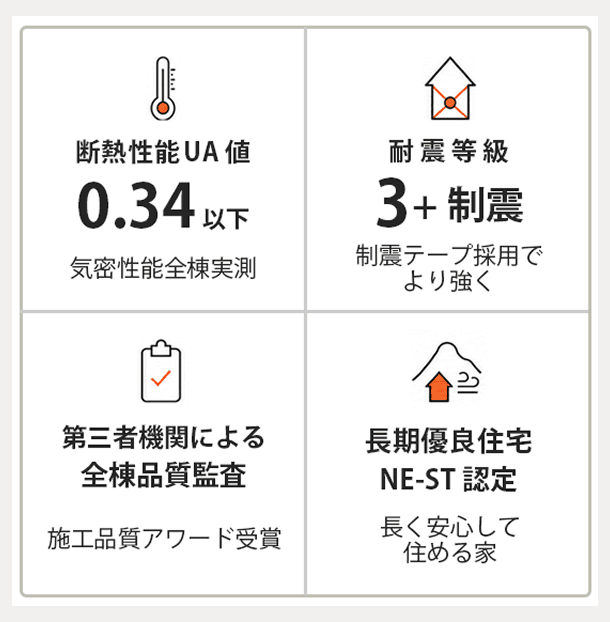 断熱性能UA値0.34以下が基準 気密性能全棟実測 許容応力度計算による耐震等級３ 制震テープ採用で繰り返す地震に強い 第三者機関による品質監査全棟で実施 施工品質アワード受賞 長期優良住宅が標準仕様 NEーST認定