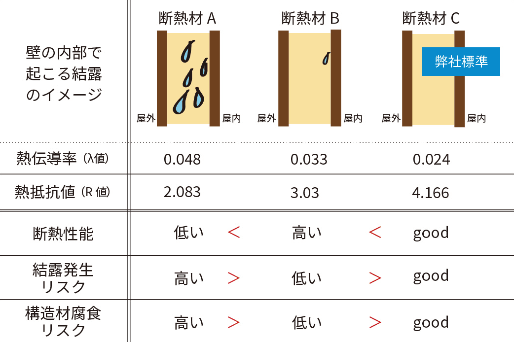 断熱材の性能比較(それぞれ厚さ100mmの場合)