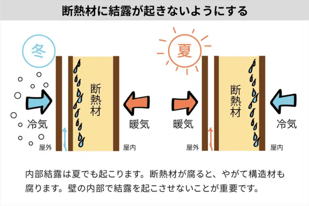 壁内結露で腐った構造